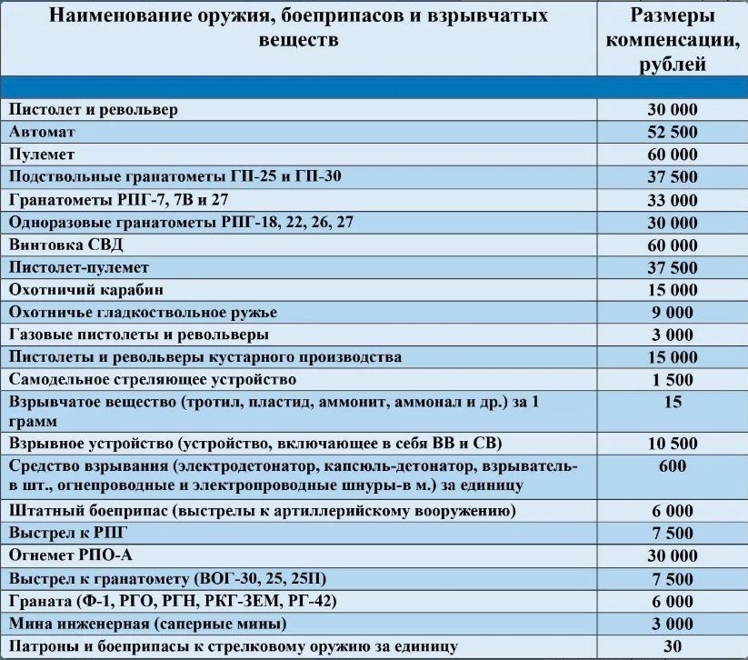 Выплаты за добровольную сдачу оружия в Кабардино-Балкарии: условия и порядок получения